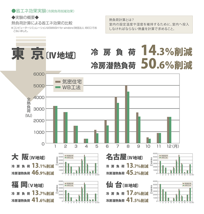 WB工法のエアコン省エネ効果実験グラフ