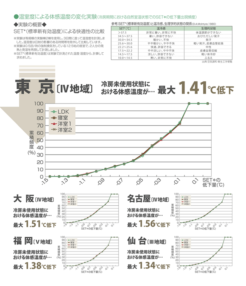 WB工法の体感温度比較グラフ