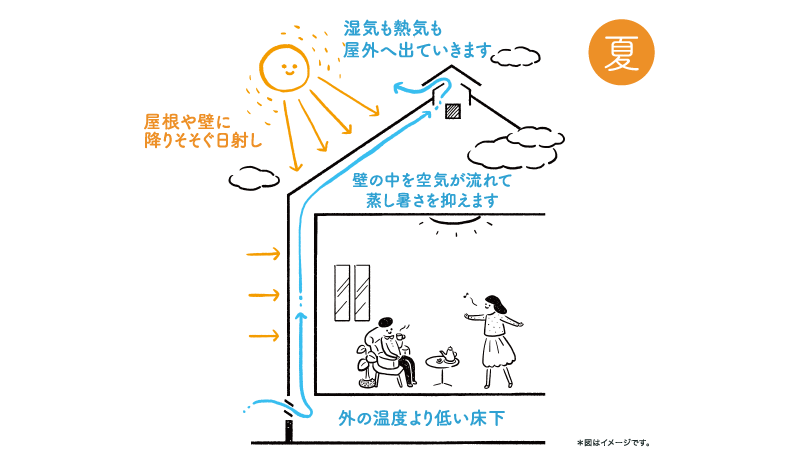 WB工法の壁の中の通気性を説明する公式図版