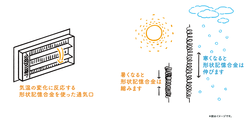 WB工法の気温に反応する形状記憶合金を説明する公式図版