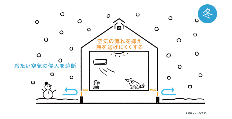 WB工法の気密性と断熱性を説明する公式図版