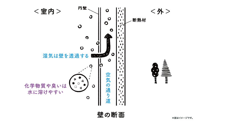 WB工法の湿気を通す壁を説明する公式図版